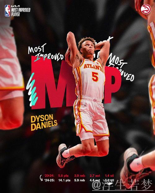 老鹰后卫戴森·丹尼尔斯获NBA进步最快球员殊荣 老鹰后卫戴森·丹尼尔斯获NBA进步最快球员殊荣
